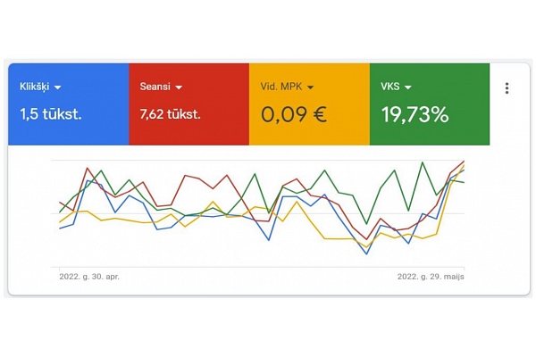 Kā izmantot Google Ads ar nelielu budžetu? 5 ieteikumi mazajiem uzņēmumiem