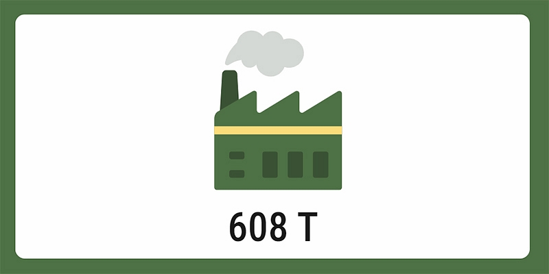 Samazinātais CO2 izmešu daudzums atmosfērā tonnās