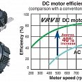 Dzinēju diagnostika dcfanmotor