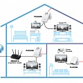 Datu pārraide elektrotīklā ar Powerline tehnoloģiju. Powerlain ierīces iesprauž standarta elektrības rozetēs, nodrošinot datu plūsmas savienojumu dažādās ēkas daļās.