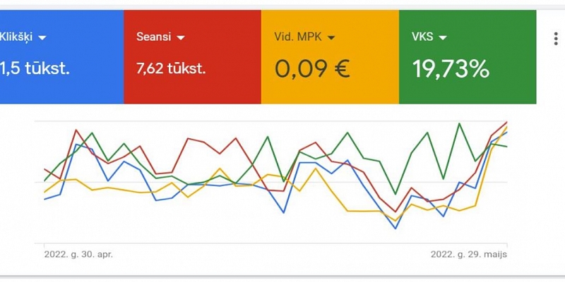 Kā izmantot Google Ads ar nelielu budžetu? 5 ieteikumi mazajiem uzņēmumiem